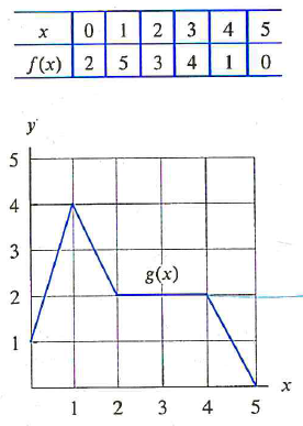 table graph