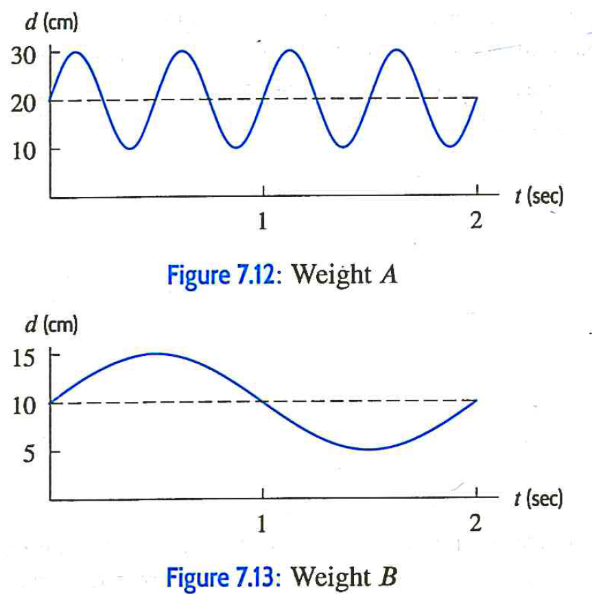 Springs A and B