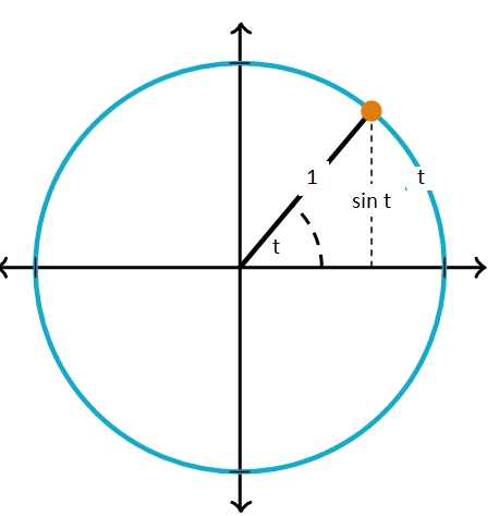 Sine t vs. t